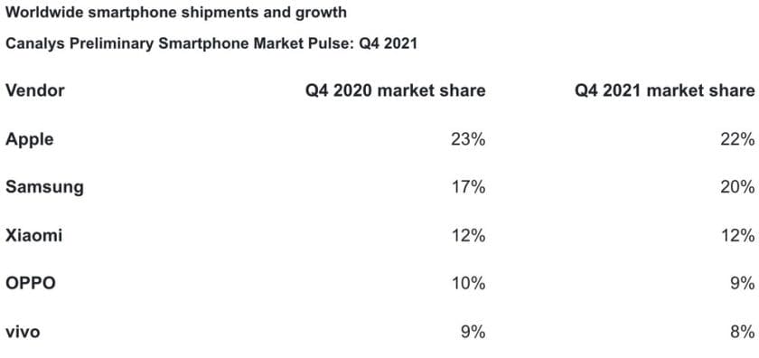 statistique smartphone 2021