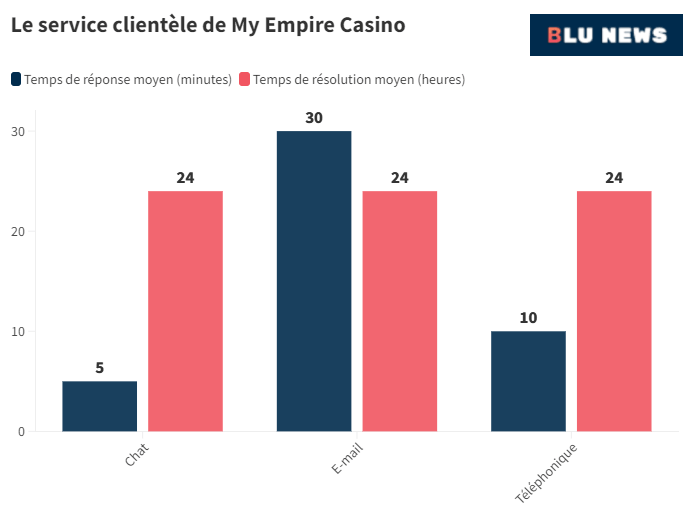 Le service clientèle de My Empire Casino